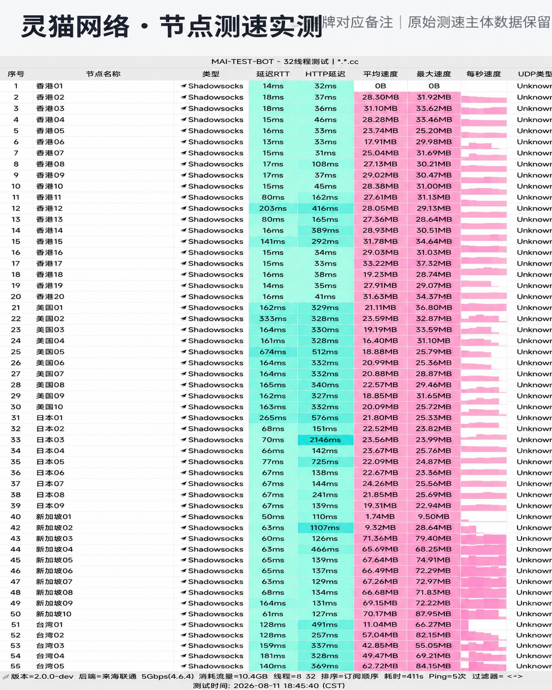 灵猫网络 2026-08-11 节点测速截图,包含节点地区、协议、延迟和速度结果