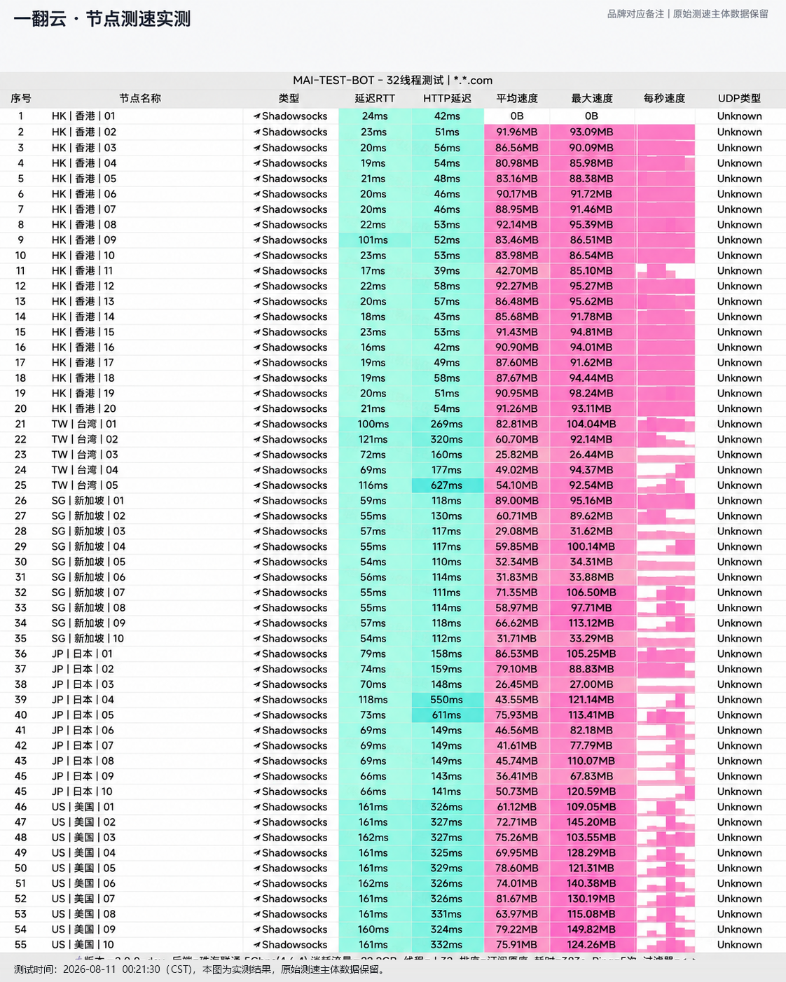 一翻云 2026-08-11 节点测速截图,包含节点地区、协议、延迟和速度结果